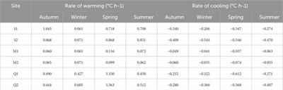 Temporal variability and site specificity of thermomechanical weathering in a temperate climate